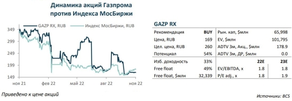 Рынки газа ЕС: погода дала Европе передышку