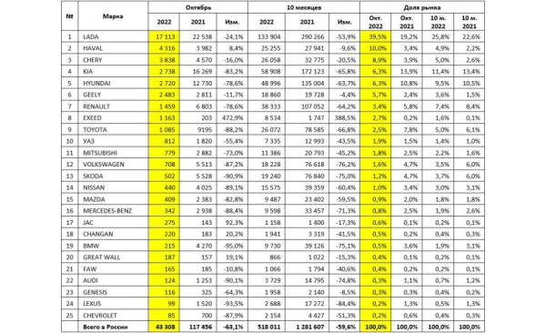 Продажи новых автомобилей в России: статистика октября