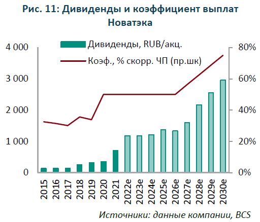 Акции НОВАТЭКа: повышение целевой цены