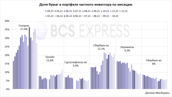 Народный портфель в октябре. Доля Газпрома резко упала
