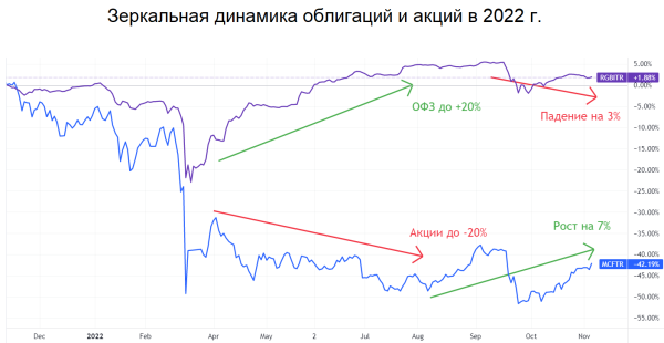 Как ускорить свой портфель простой ребалансировкой