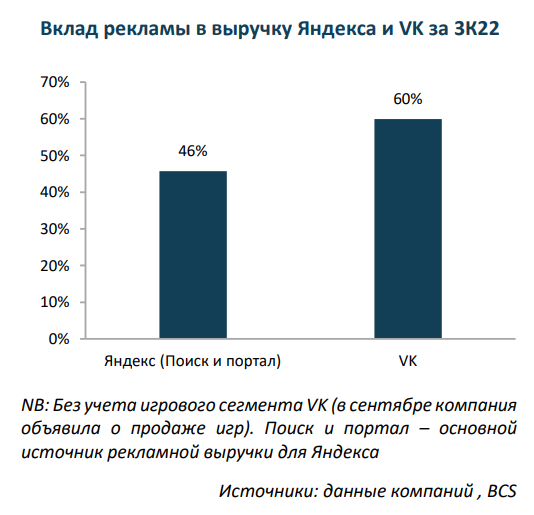 Яндекс и VK. Сильный рост выручки, несмотря на падение ВВП