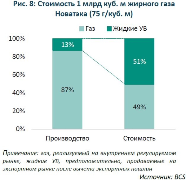 Акции НОВАТЭКа: повышение целевой цены