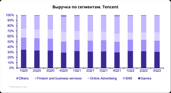 Сегодня в Гонконге. Отчет Tencent