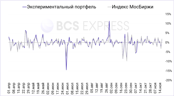 Как выглядел бы портфель Уоррена Баффета в России. Эксперимент