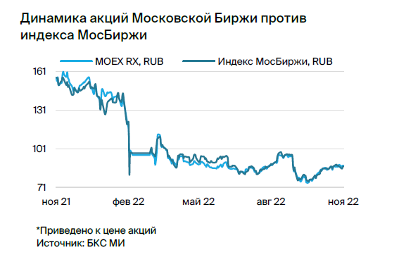 Обновление прогноза по акциям Мосбиржи