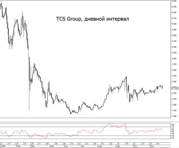 Отчет TCS Group за III квартал. Банк вышел в прибыль