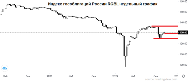 Реакция рубля на ставку Центробанка