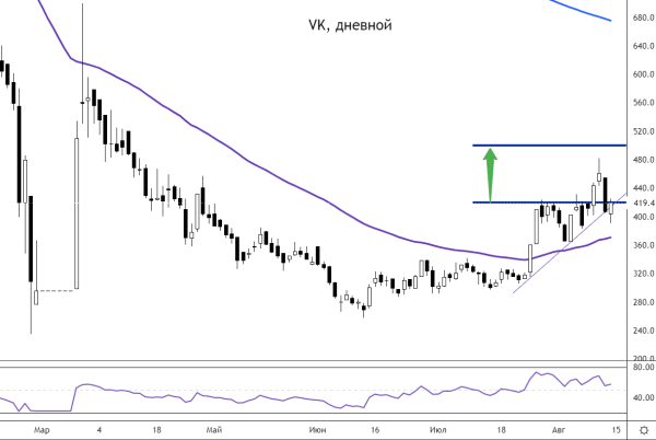 VK. Просадку надо выкупать