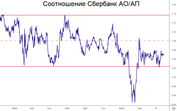 Обычка или преф? Какие есть неэффективности в акциях