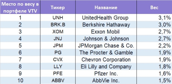 Фонд акций низкой стоимости VTV: состав, динамика, дивиденды