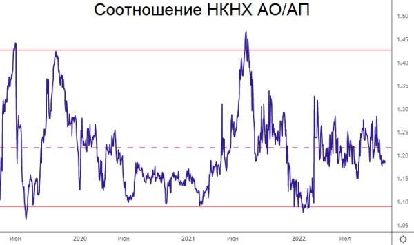 Обычка или преф? Какие есть неэффективности в акциях