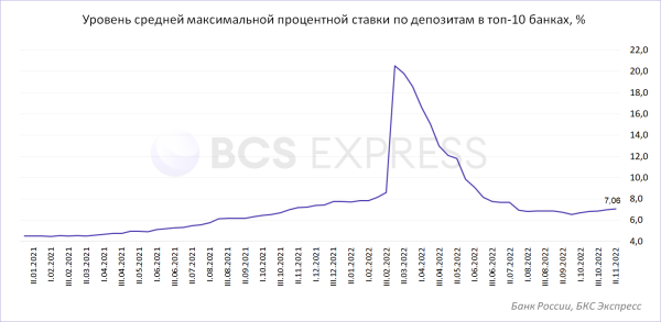 Ставки по вкладам превысили 7% впервые с июля