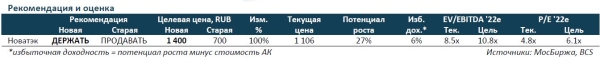 Акции НОВАТЭКа: повышение целевой цены