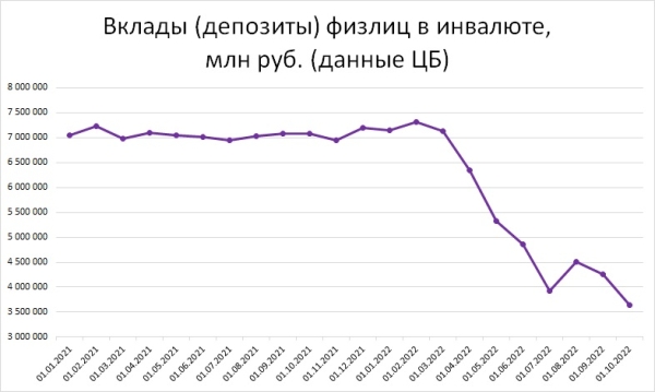 Что сейчас происходит с валютными вкладами