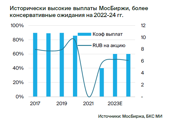 Обновление прогноза по акциям Мосбиржи