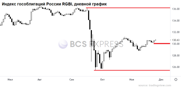 Рубль заставят отступить