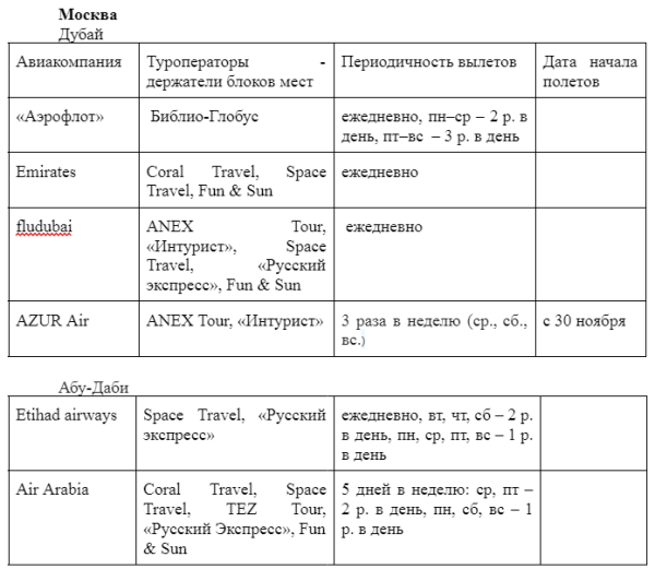 Рейсы в ОАЭ: полетные планы туроператоров