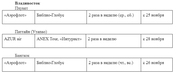 Рейсы в Таиланд из городов России: что нового в планах туроператоров