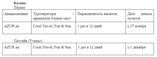 Рейсы в Таиланд из городов России: что нового в планах туроператоров