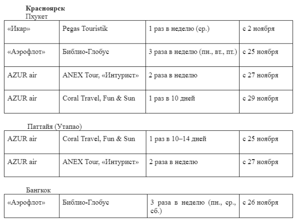 Рейсы в Таиланд из городов России: что нового в планах туроператоров