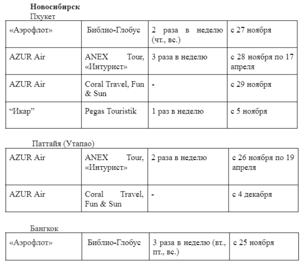 Рейсы в Таиланд: полетные планы туроператоров