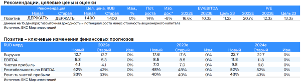 Сектор технологий, медиа и телекоммуникаций РФ. Стратегия 2023