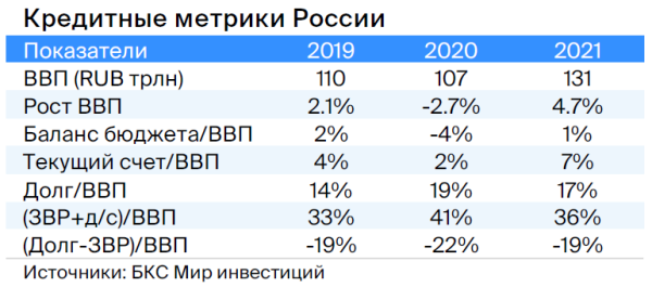 Тактический взгляд: рублевые облигации