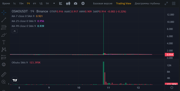 
На Binance наблюдались аномальные движения цен в выходные 