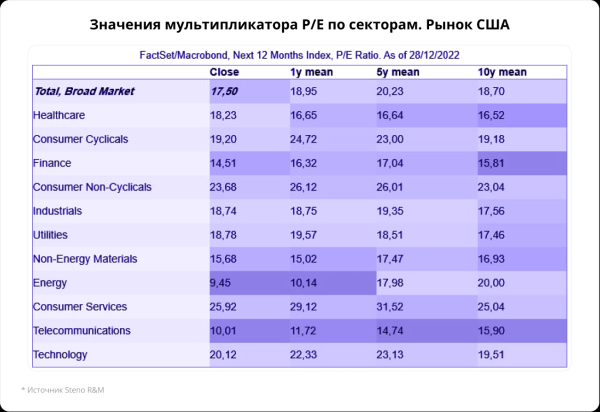 Сегодня на СПБ. Дешевые сектора и новые минимумы Apple