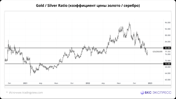 Ралли в серебре: уже +30%. Пять способов на этом заработать