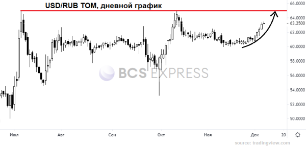Рубль перепродан, но валюты не отступят