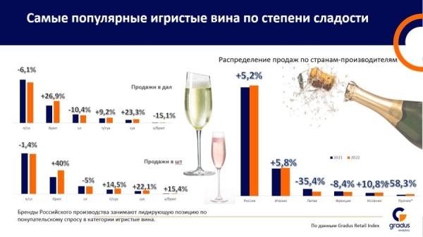 На Новый год россияне предпочитают пить белое полусладкое игристое вино отечественного производства