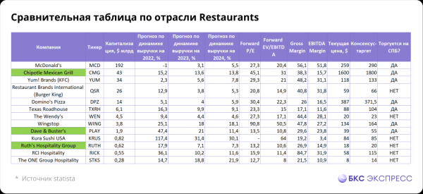 Фаст-фуд с потенциалом роста 13–51%. Прогнозы до 2029