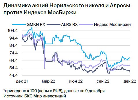 Норникель против АЛРОСА. Парная идея в акциях еще в силе