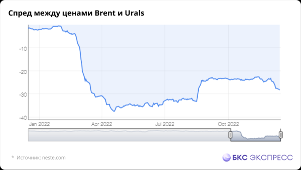 Эталонные сорта нефти: чем отличаются Brent и Urals