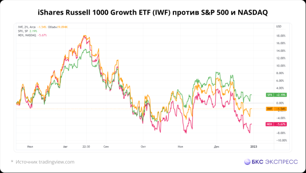 Самые популярные в России ETF в декабре