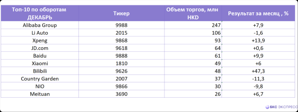 Динамика акций Гонконга на СПБ за декабрь. Индекс Hang Seng +6%