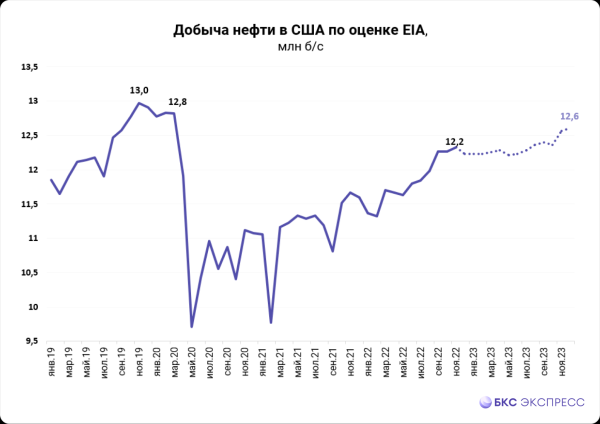 Рынок нефти 2023. В поисках баланса