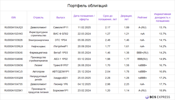 Портфель облигаций с высокой доходностью