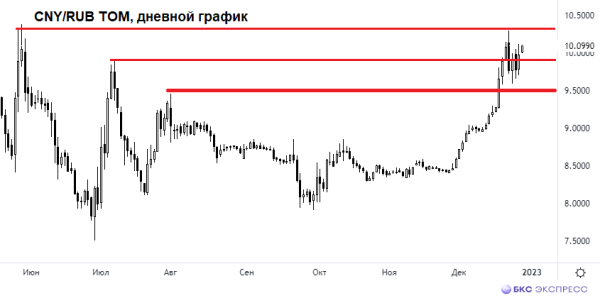 Высокая предпраздничная волатильность рубля