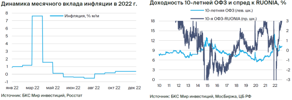 Рынок ОФЗ. Стратегия 2023