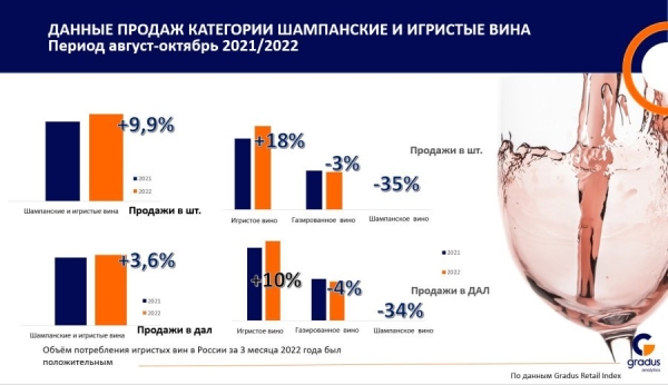 На Новый год россияне предпочитают пить белое полусладкое игристое вино отечественного производства