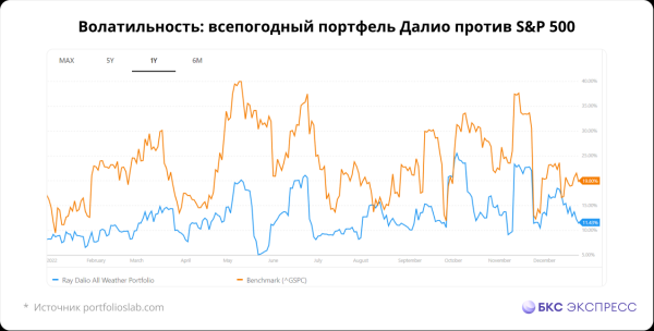 Всепогодный портфель в России на 2023 год