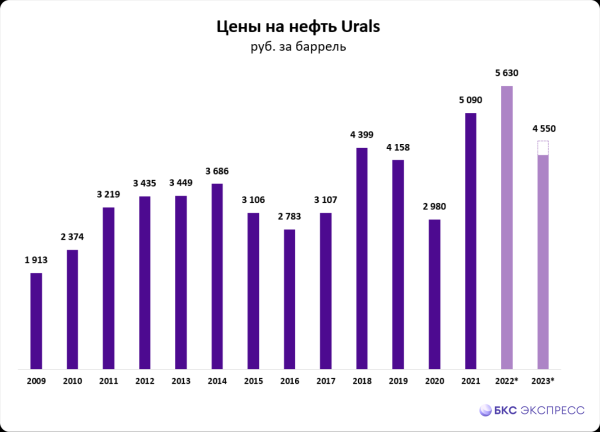 Рынок нефти 2023. В поисках баланса