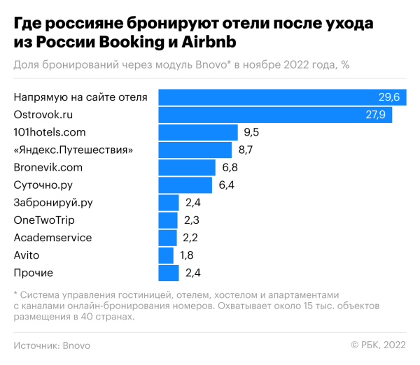 
                    Где россияне бронируют отели после ухода Booking и Airbnb. Инфографика

                