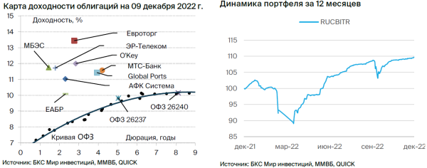 Тактический взгляд: рублевые облигации