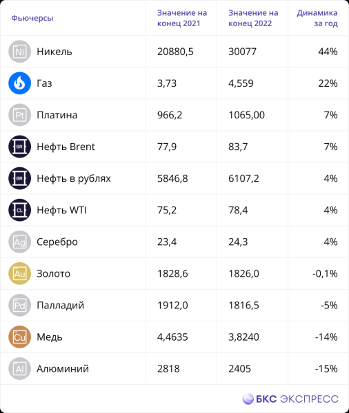 Инфографика. Итоги 2022 года в цифрах