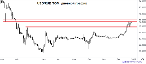 Высокая предпраздничная волатильность рубля