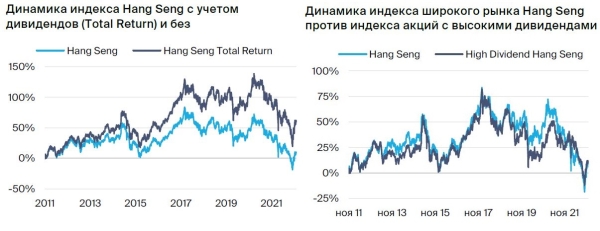 Дивиденды на рынке Гонконга. Прогнозы по выплатам за 2022